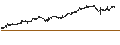 Intraday Chart für Renewi plc