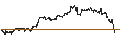 Intraday-grafiek van MINI FUTURE LONG - NASDAQ 100