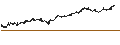Intraday Chart für MINI FUTURE LONG - UNILEVER