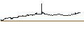 Intraday Chart für UNLIMITED TURBO LONG - EURONAV