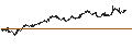 Gráfico intradía de UNLIMITED TURBO LONG - UNILEVER