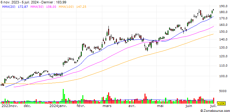 Graphique LEVERAGE LONG - TAIWAN SEMICONDUCTOR MANUFACT. ADR