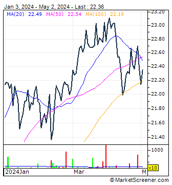 HSBC MSCI CANADA UCITS ETF - USD Technical Analysis Chart | MarketScreener 