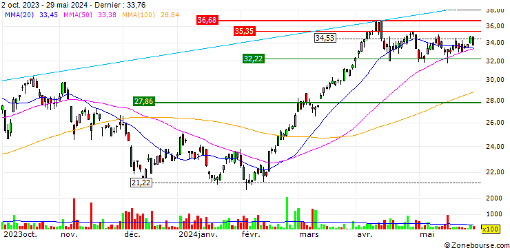 Graphique Horizons BetaPro S&P/TSX Capped Energy 2x Daily Bull ETF - CAD