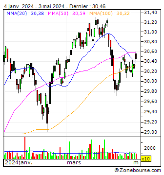 Invesco Canadian Dividend Index ETF - CAD : Graphique analyse technique Invesco Canadian Dividend Index ETF - CAD | PDC | CA46141H1055 | Zone bourse 