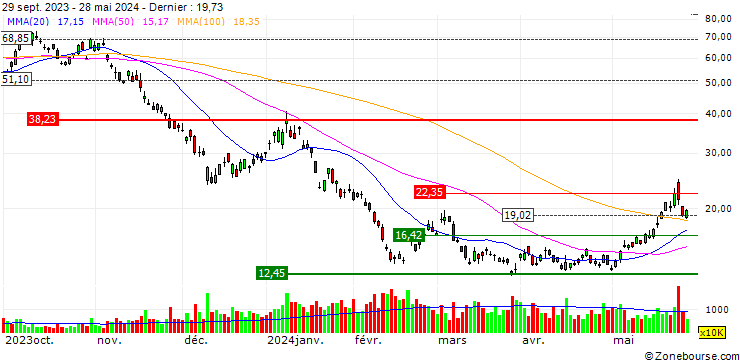 Graphique ProShares Ultra Bloomberg Natural Gas ETF - USD