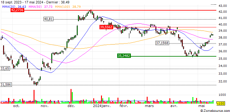 Graphique Pacer Industrial Real Estate ETF - Distributing -  USD