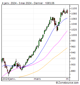 STOXX EUROPE 600 OPTMSD BANKS(EUR)(TRN) : Graphique analyse technique STOXX EUROPE 600 OPTMSD BANKS(EUR)(TRN) | CH0100460549 | Zone bourse 