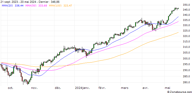 Graphique STOXX EUROPE 600 HEDGED(EUR)(TRN)
