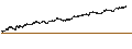 Intraday Chart für Beiersdorf