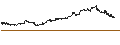 Intraday Chart für Invesco S&P 500 High Beta ETF - USD