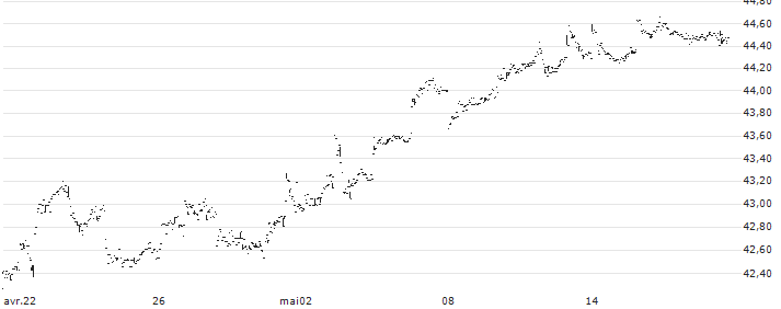 Invesco S&P SmallCap Low Volatility ETF - USD(XSLV) : Graphique de Cours (5 jours)