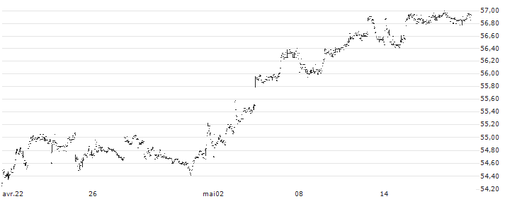 Invesco S&P MidCap Low Volatility ETF - USD(XMLV) : Graphique de Cours (5 jours)