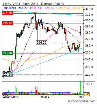 Netcompany Group A/S : Graphique analyse technique Netcompany Group A/S | NETC | DK0060952919 | Zone bourse 