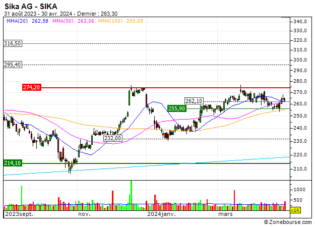 Sika AG : Sika AG : En phase d'accumulation