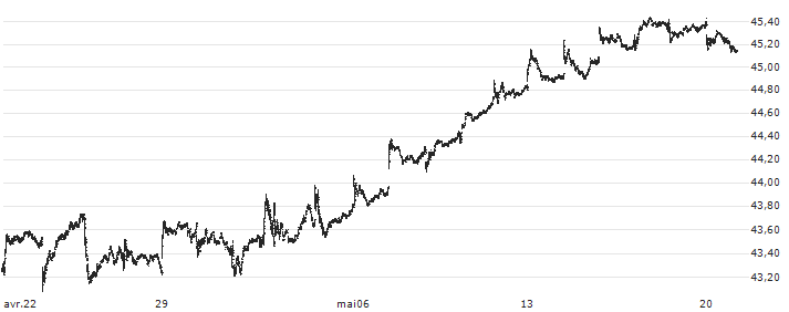 Invesco S&P 500 High Dividend Low Volatility ETF - USD(SPHD) : Graphique de Cours (5 jours)