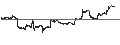 Intraday Chart für SPDR Gold MiniShares Trust - USD