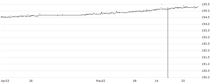 Xtrackers II USD Overnight Rate Swap UCITS ETF 1C - USD(XFFE) : Graphique de Cours (5 jours)