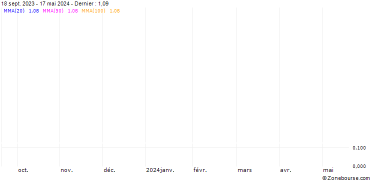 Graphique TURBO UNLIMITED PUT SUR EUR/USD