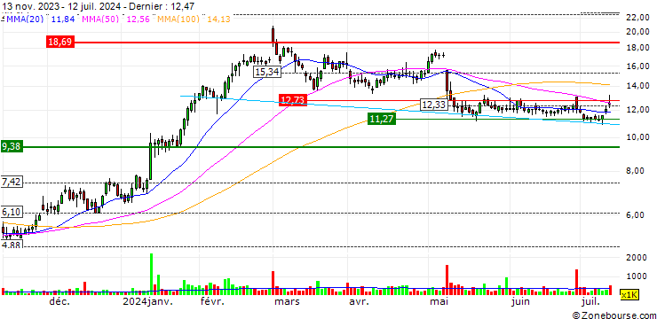 Graphique Y-mAbs Therapeutics, Inc.
