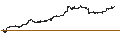 Intraday-grafiek van BEST UNLIMITED TURBO LONG CERTIFICATE - SILVER