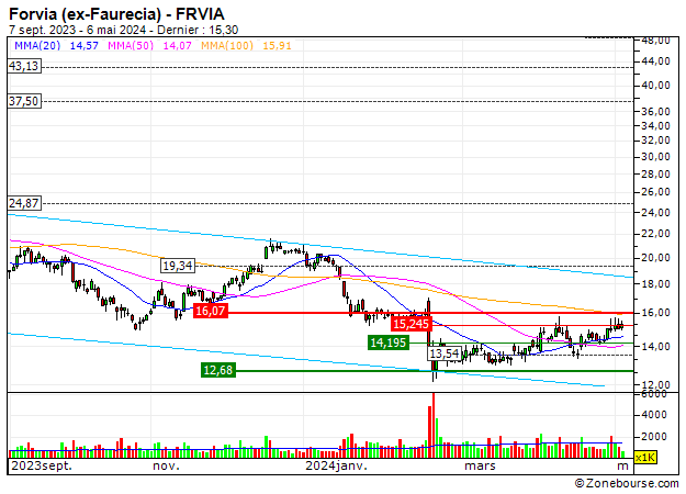 Faurecia SE : Objectif atteint sur Faurecia (+40.5%)