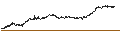 Gráfico intradía de UNLIMITED TURBO LONG - WAREHOUSES DE PAUW