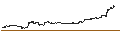 Intraday-grafiek van BEST UNLIMITED TURBO LONG CERTIFICATE - TESLA