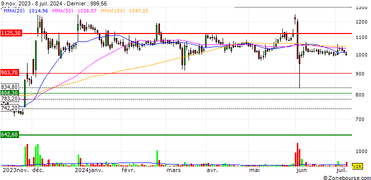 Graphique Adani Energy Solutions Limited