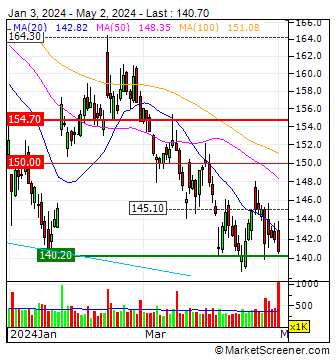 Pernod Ricard Technical Analysis Chart | MarketScreener 
