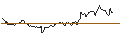 Intraday Chart für Amundi US Treasury Bond Long Dated UCITS ETF Dist - USD