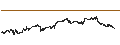 Intraday-grafiek van S&P GSCI Brent Crude Index