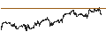 Intraday-grafiek van S&P GSCI Brent Crude Index