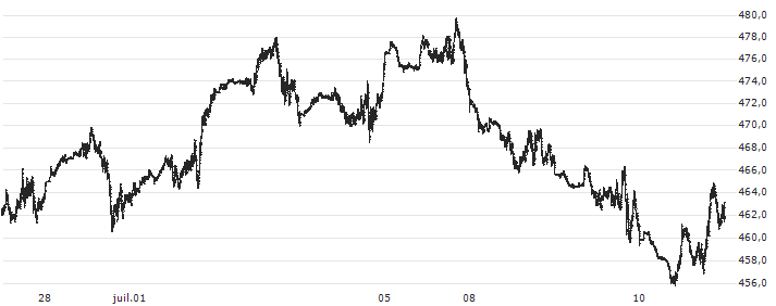 S&P GSCI All Crude Index : Graphique de Cours (5 jours)