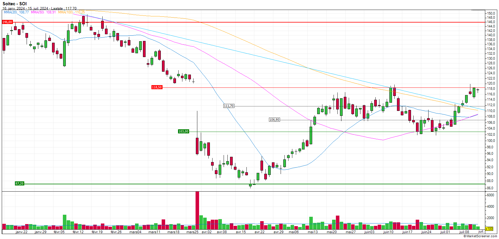 https://www.zonebourse.com/zbcache/charts/ObjectChart.aspx?Name=4695&Type=Custom&Intraday=1&Width=1707&Height=817&Cycle=DAY1&Duration=6&ShowCopyright=2&Company=Skin:Alex_nl&ShowName=1&ShowDate=1&Show&Render=Candle&NoRedirect=1