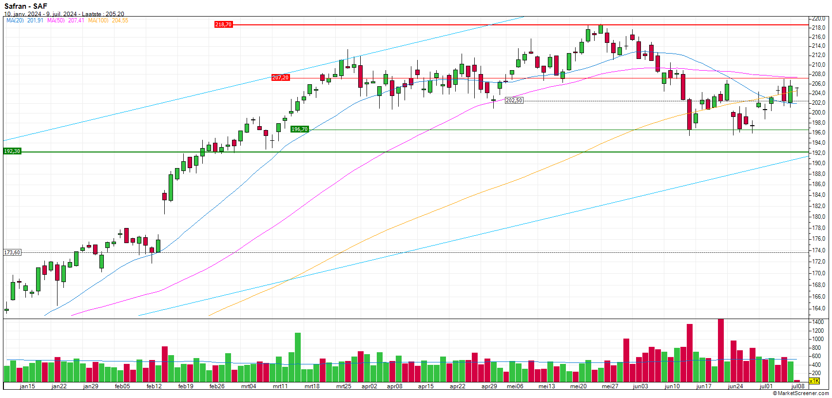 https://www.zonebourse.com/zbcache/charts/ObjectChart.aspx?Name=4696&Type=Custom&Intraday=1&Width=1707&Height=817&Cycle=DAY1&Duration=6&ShowCopyright=2&Company=Skin:Alex_nl&ShowName=1&ShowDate=1&Show&Render=Candle&NoRedirect=1