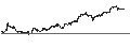 Grafico intraday di Dow Jones Internet Composite Total Return Index