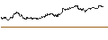 Intraday Chart für SMART-MINI FUTURE ZERTIFIKAT LONG - SAP SE