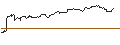 Intraday Chart für MINI LONG - APPLE