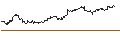 Intraday chart for MINI FUTURE LONG - SAP SE