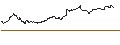Intraday chart for MINI LONG - SAP SE