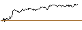 Intraday Chart für MINI LONG - ESSILORLUXOTTICA