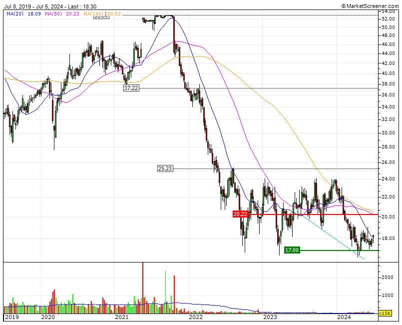 Deutsche Wohnen Technical Analysis Chart | 4-Traders 