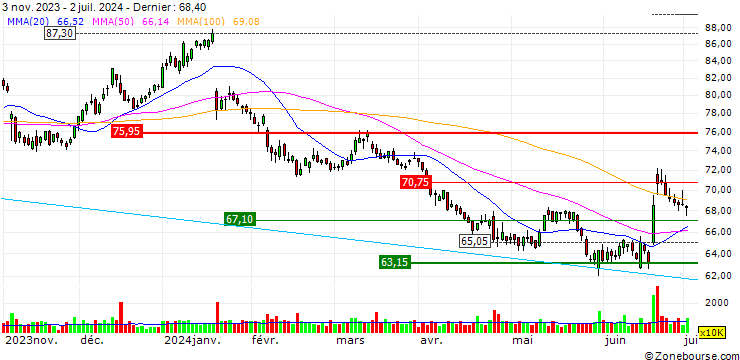 Graphique TURBO UNLIMITED LONG- OPTIONSSCHEIN OHNE STOPP-LOSS-LEVEL - GILEAD SCIENCES