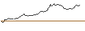 Grafico intraday di LONG MINI-FUTURE - SILVER
