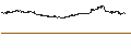 Intraday Chart für Ross Stores, Inc.