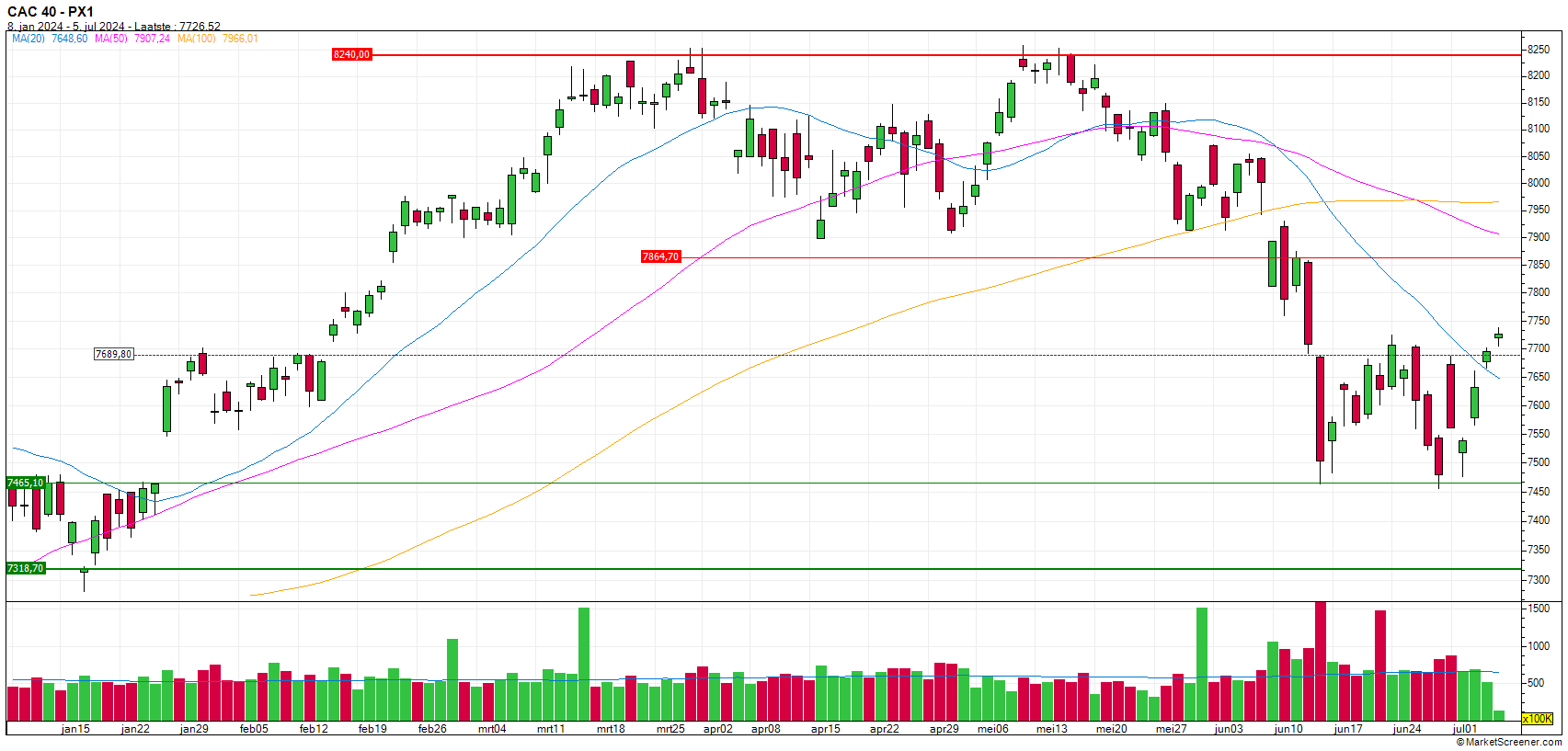 https://www.zonebourse.com/zbcache/charts/ObjectChart.aspx?Name=4941&Type=Custom&Intraday=1&Width=1705&Height=817&Cycle=DAY1&Duration=6&ShowCopyright=2&Company=Skin:Alex_nl&ShowName=1&ShowDate=1&Show&Render=Candle