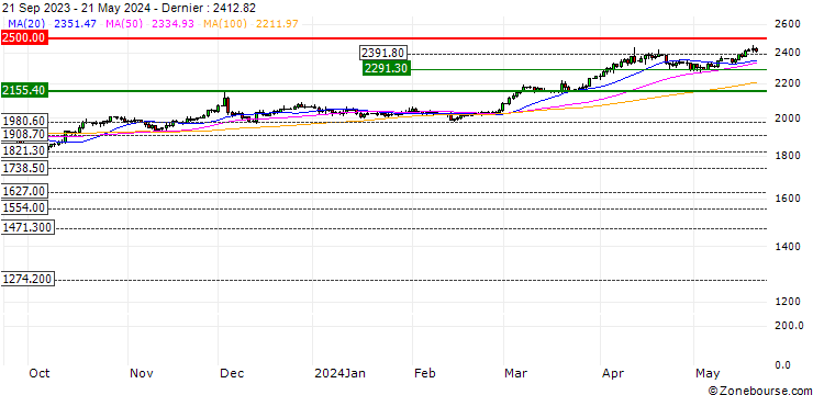 Graphique TURBO UNLIMITED CALL SUR GOLD