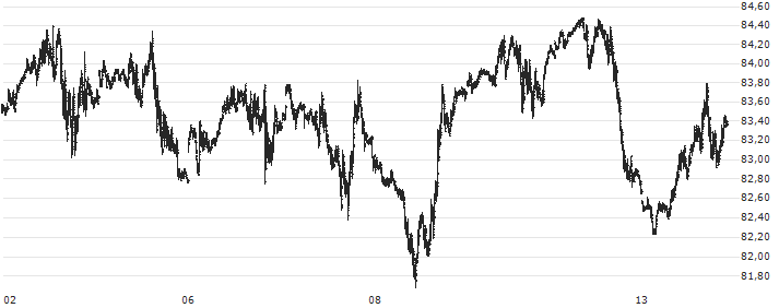 Brent Crude Oil Spot(XBNT) : Graphique de Cours (5 jours)