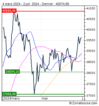Nikkei 225: Chart technical analysis Nikkei 225 |  Market area 